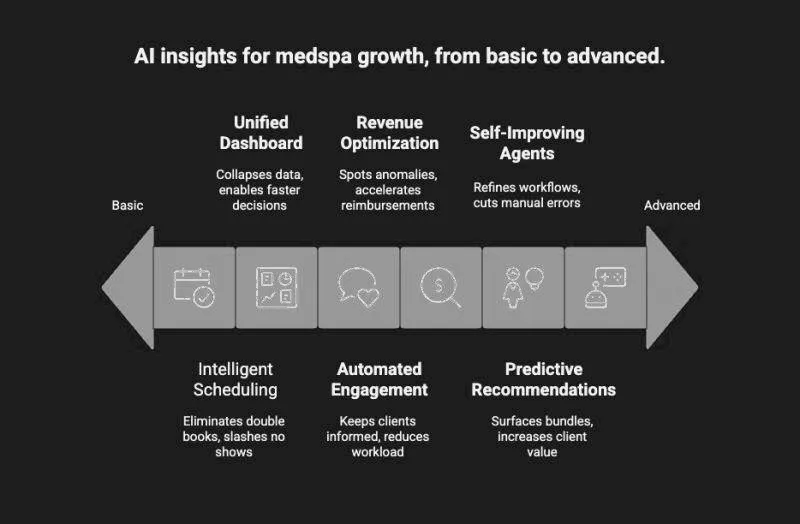 Horizontal diagram on a dark background with an arrow from Basic to Advanced and six stages: intelligent scheduling, unified dashboard, automated engagement, revenue optimization, predictive recommendations and self-improving agents