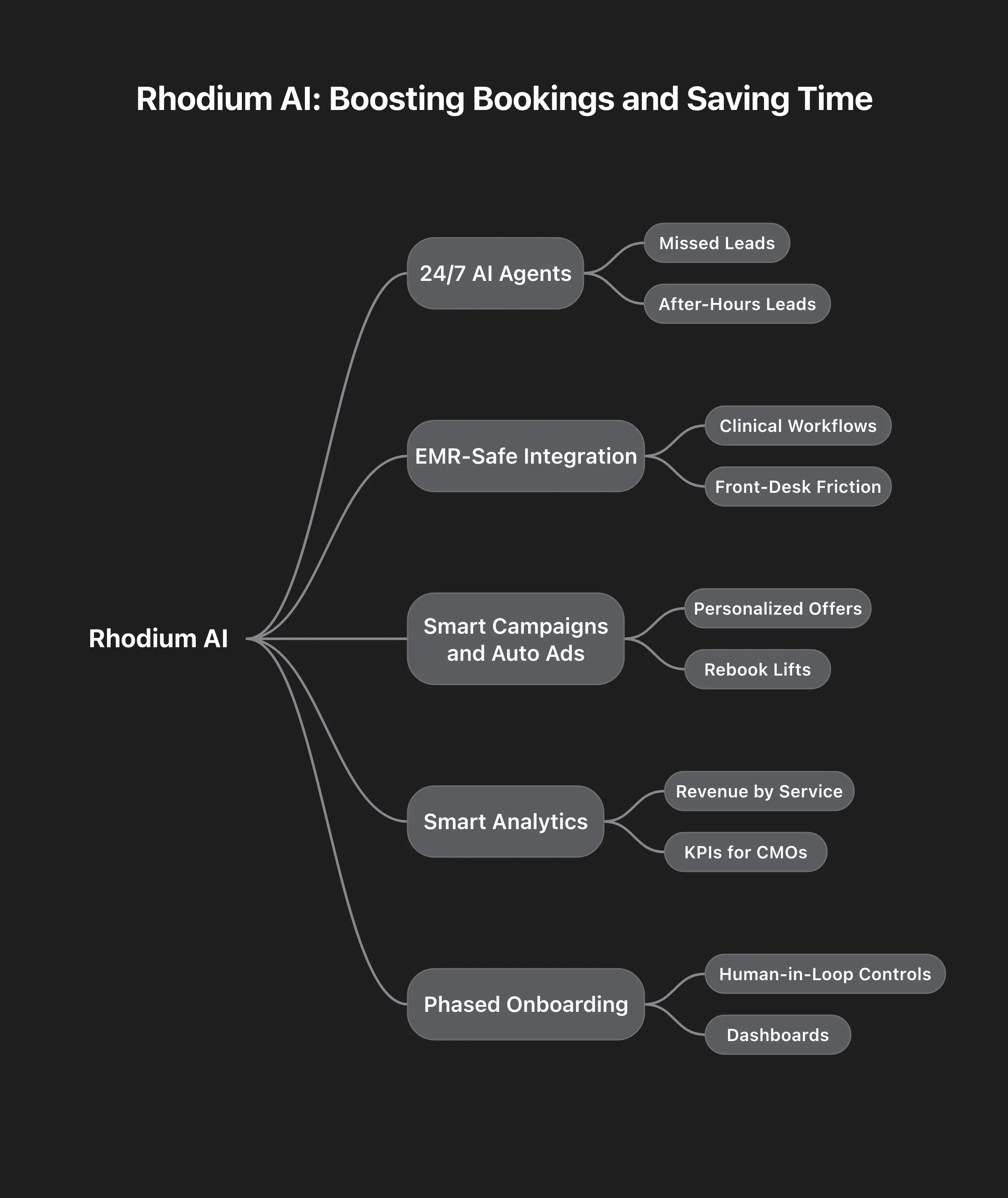 Mindmap branching from Rhodium AI into five clusters: 24/7 AI agents, EMR-safe integration, smart campaigns and auto ads, smart analytics, and phased onboarding