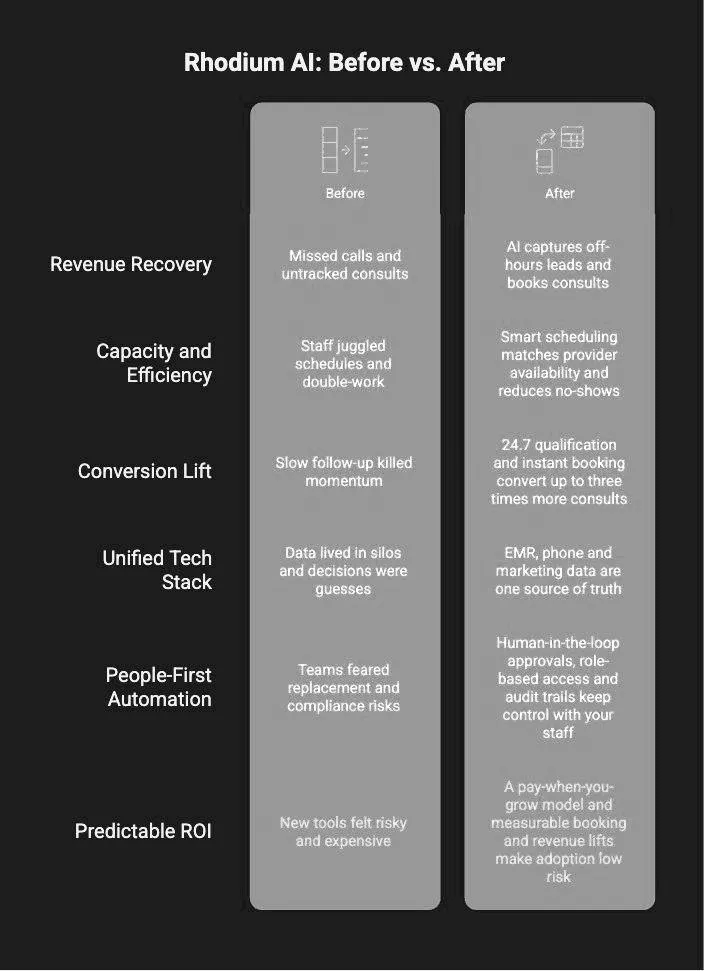 Before and after matrix on a dark background with two orange columns, comparing six operating dimensions: revenue recovery, capacity and efficiency, conversion lift, unified tech stack, people-first automation and predictable ROI