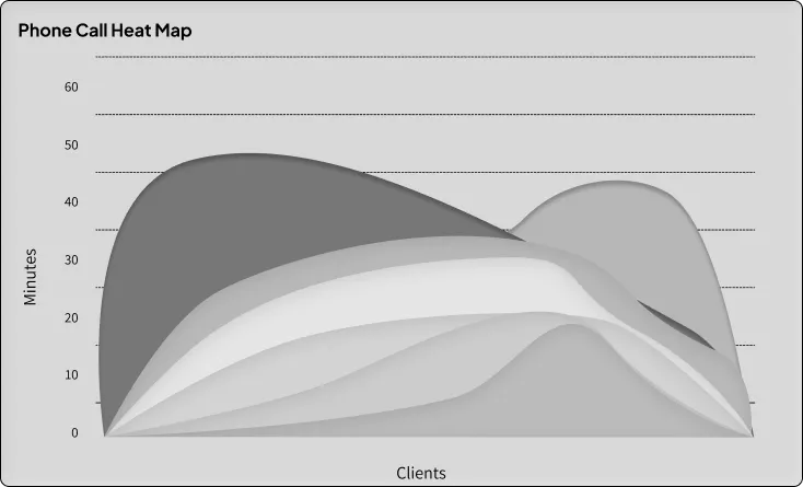 Phone Call Heat Map card: a layered stream chart with minutes on the vertical axis and clients on the horizontal axis