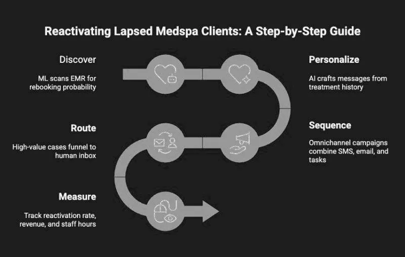 Serpentine diagram of five steps for reactivating lapsed clients: discover, personalize, sequence, route and measure, with high-value cases routed to a human inbox