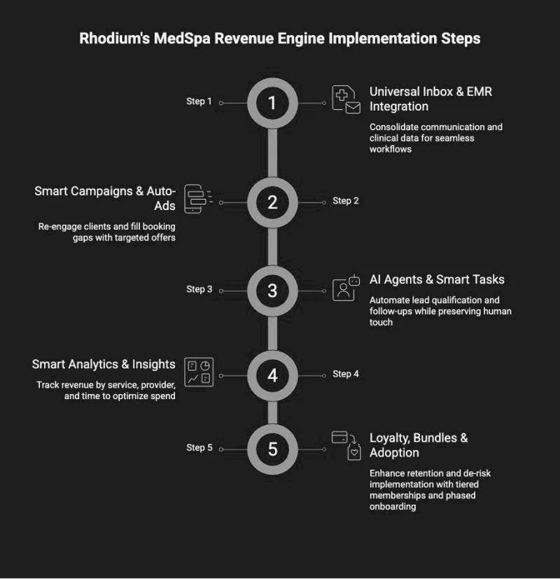 Vertical diagram of five numbered implementation steps: universal inbox and EMR integration, smart campaigns and auto-ads, AI agents and smart tasks, smart analytics and insights, loyalty, bundles and adoption
