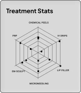 Treatment Stats card with a six-axis radar chart: chemical peels, IV drips, lip filler, microneedling, EM-Sculpt and PRP