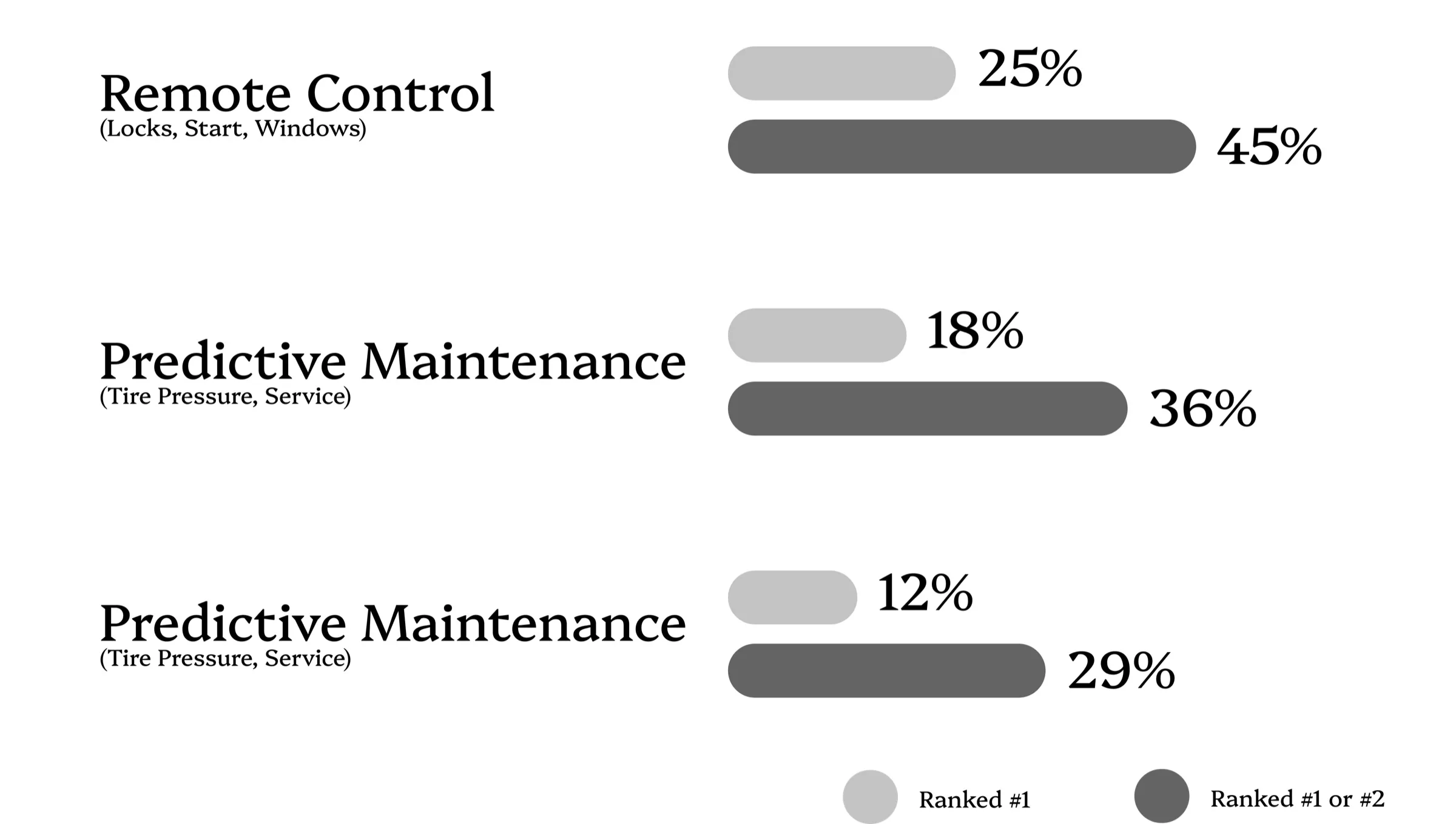 Bar chart: Remote Control ranked number one by 25% and in the top two by 45%; Predictive Maintenance 18% and 36%